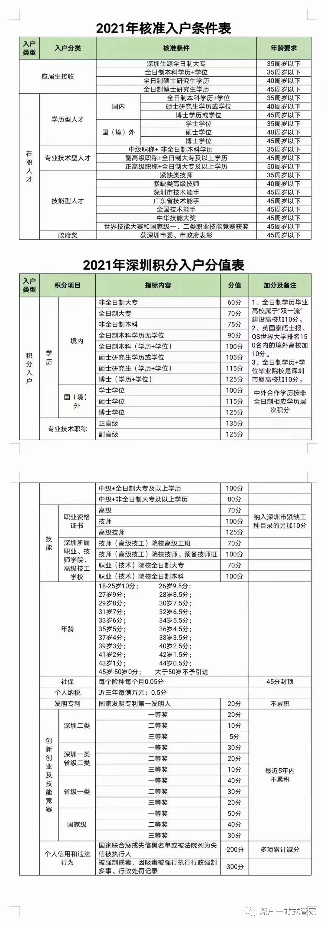 2022年深圳入戶新規(guī)定，你還夠入戶條件嗎