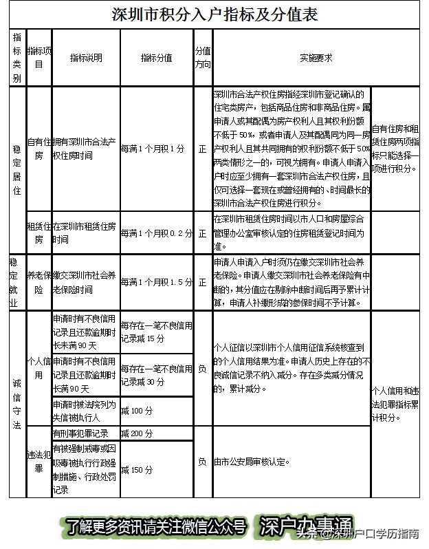 入深圳戶口不求人、一圖看懂深圳積分入戶