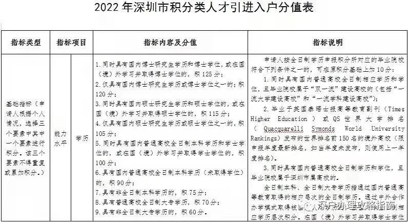 深圳入戶如何按照新政策算積分值，看完你就懂了