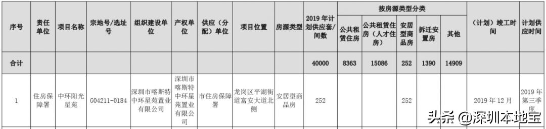 深圳公租房多少錢一個月？安居房多少錢一平？