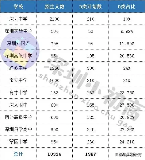 在深圳，非深戶考生有多大概率上公辦？