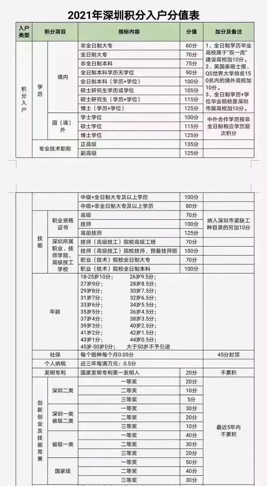 深圳戶籍新政策，學歷不夠怎么辦理深圳戶口呢