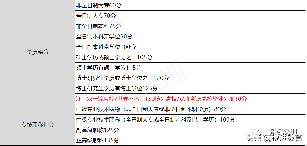 最后窗口期！全日制學(xué)歷要如何辦理深圳落戶？