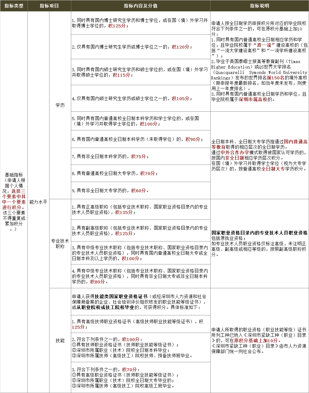 重磅！深圳新版積分入戶政策將實施，這些證加分