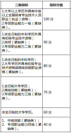 2018年深圳積分入戶指標(biāo)及分值表