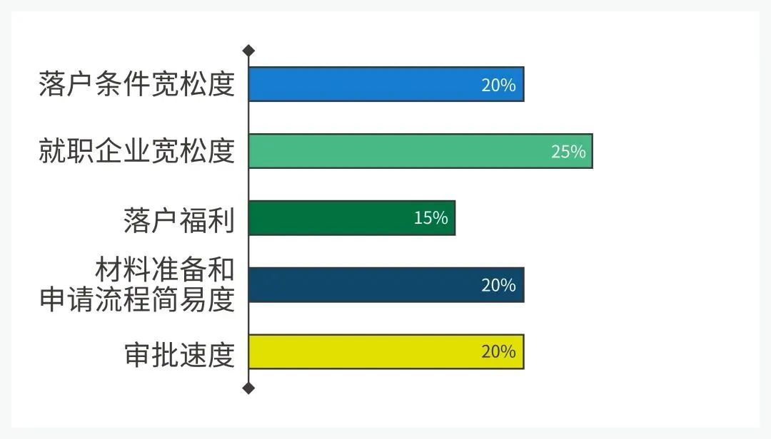 2022 北上廣深等7大熱門城市留學生落戶政策匯總！快收藏