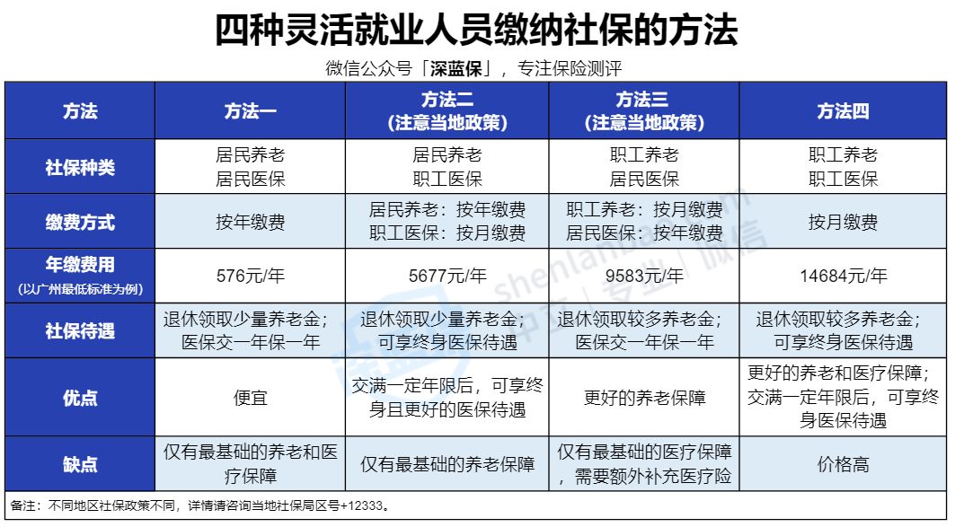 沒(méi)有工作單位也沒(méi)有社保，未來(lái)靠啥養(yǎng)老？最全個(gè)人交社保攻略來(lái)了