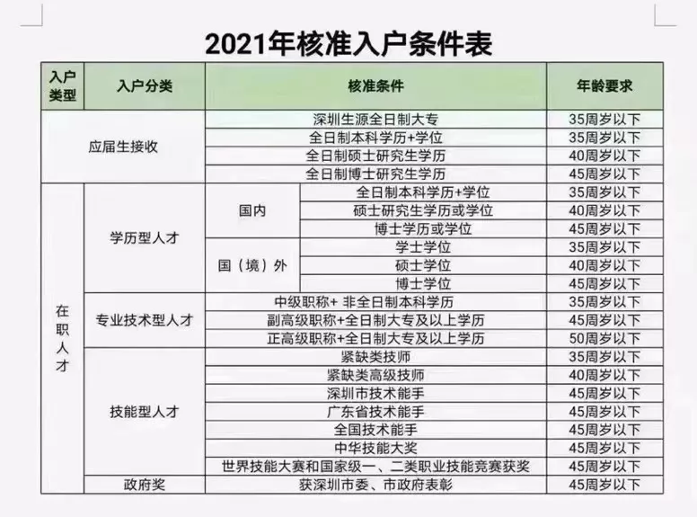 深圳戶籍新政策，學歷不夠怎么辦理深圳戶口呢