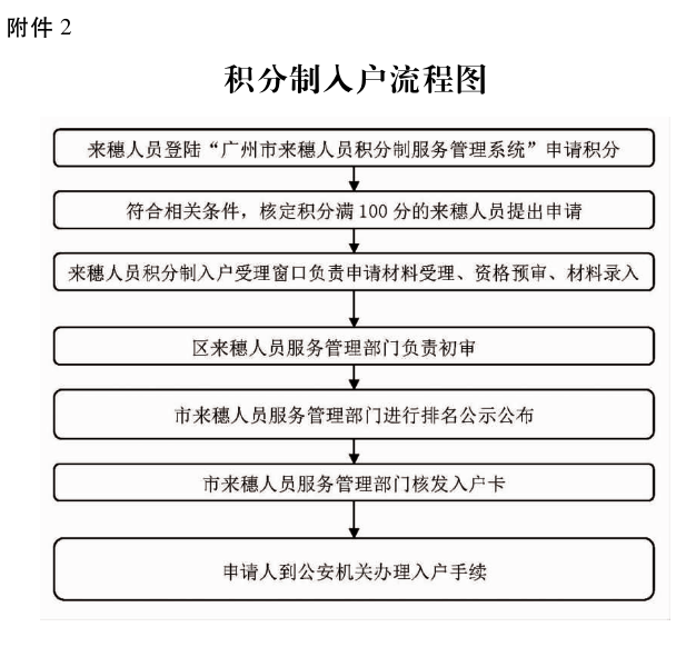 2019年入戶廣州的好處與壞處