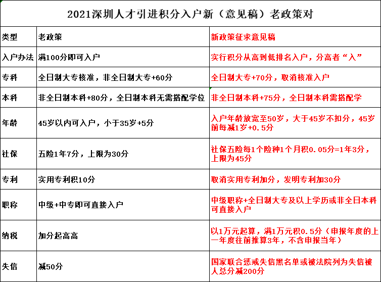 深圳入戶變化大，有想法的抓緊吧