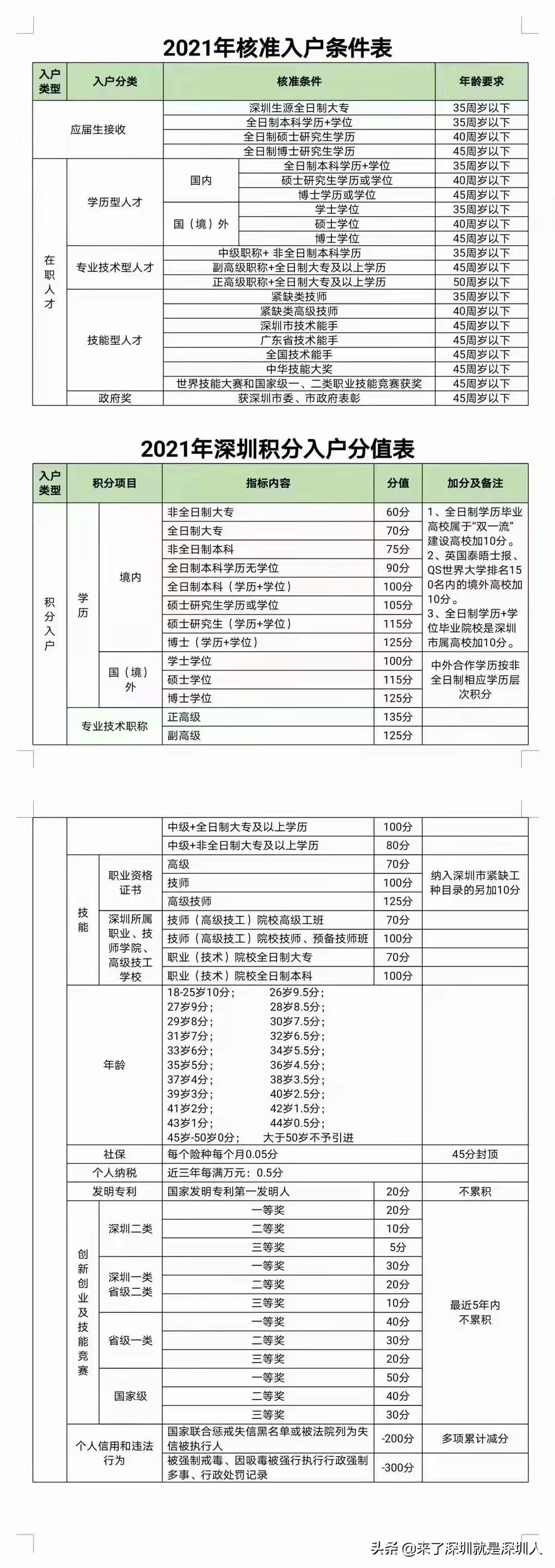 2022年入深戶最新政策，一圖通關(guān)，核準(zhǔn)入戶+積分入戶