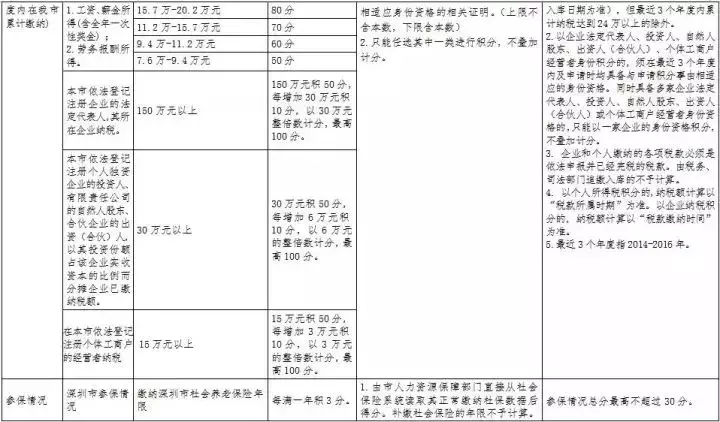 深圳戶口那么值錢！要不要入？怎么入？最新最全的落戶攻略來啦