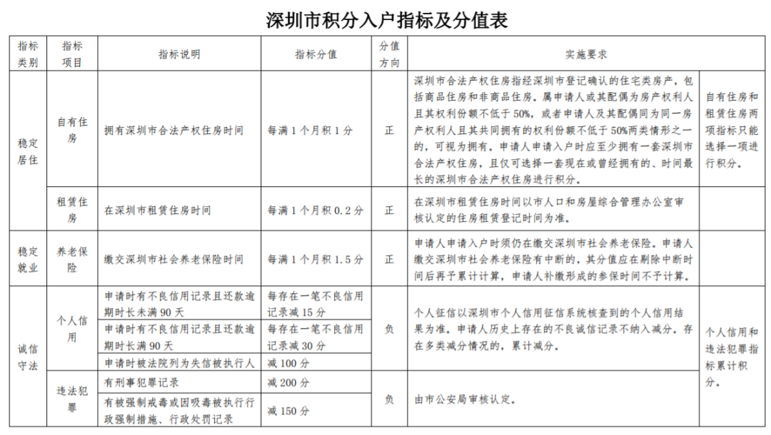 重磅！深圳積分入戶政策將收緊！全日制大專直接入戶難度加大