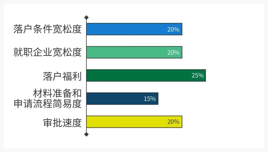 2022 北上廣深等7大熱門城市留學生落戶政策匯總！快收藏