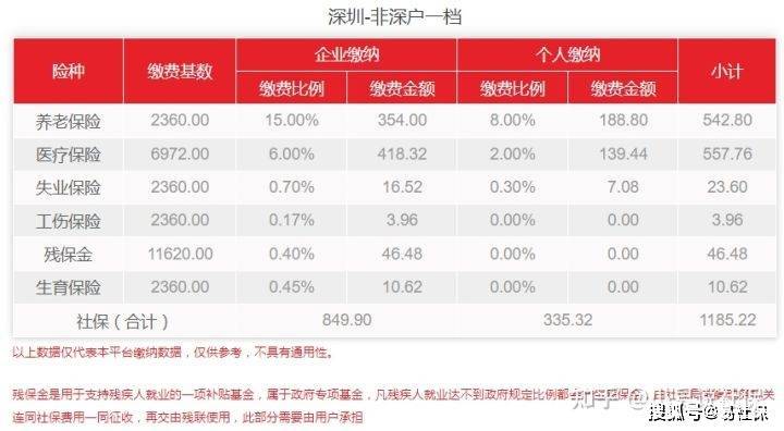 外地人交深圳社保劃算嗎？