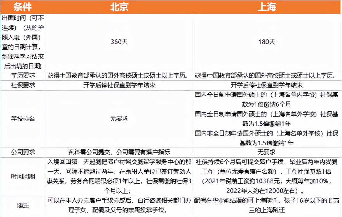 干貨｜留學(xué)生落戶必看！北京vs上海落戶門檻大不同