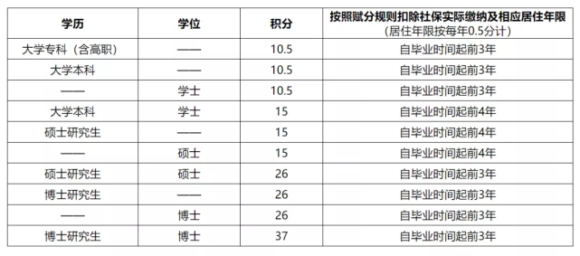 碩士畢業(yè)就能落戶一線城市？研究生落戶政策大盤點