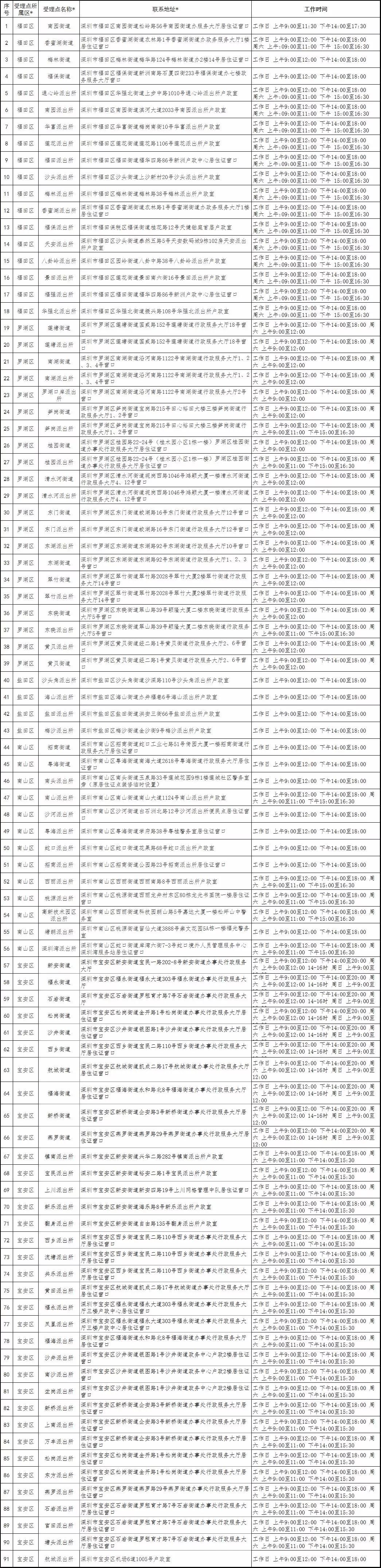 2020年外來(lái)客辦理深圳居住證全攻略？這幾類(lèi)人直接可辦理