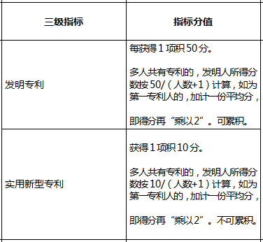 2018年深圳積分入戶指標(biāo)及分值表