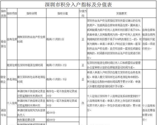 深圳全面放開純積分落戶：有房有社保就一定能入深戶？別開玩笑了