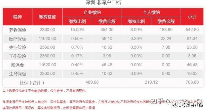 深圳員工一般繳納幾檔社保，靈活就業(yè)者需要交社保嗎？