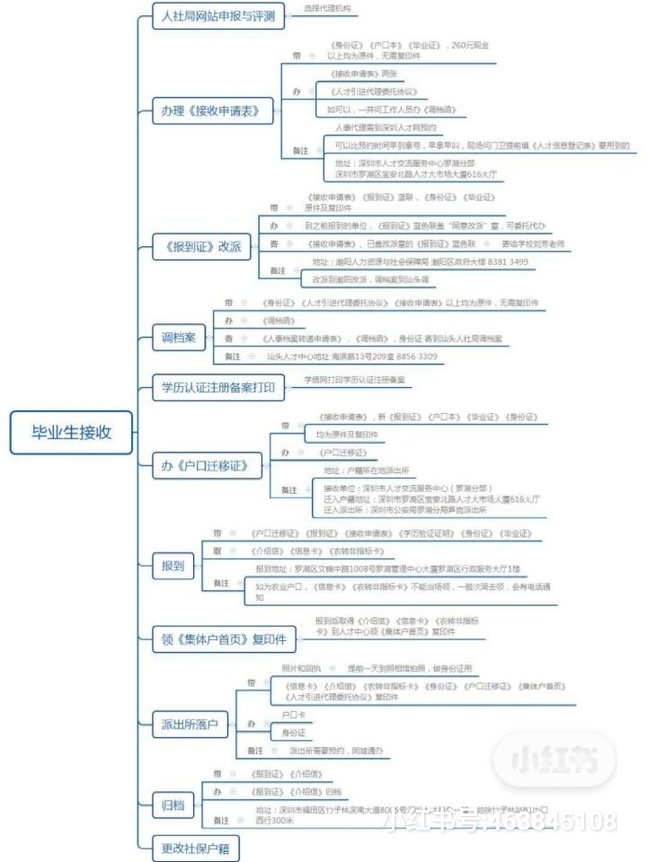 2020深圳應(yīng)屆生入戶全指南+申請補(bǔ)貼