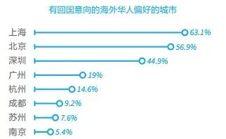 2020年留學(xué)生落戶指南及福利！一線城市最高給出百萬補(bǔ)貼