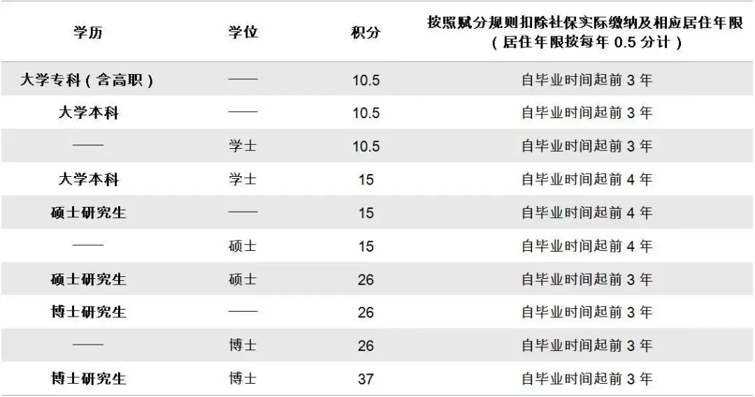 「在職研究生」兩種方式助你落戶(hù)北上廣深