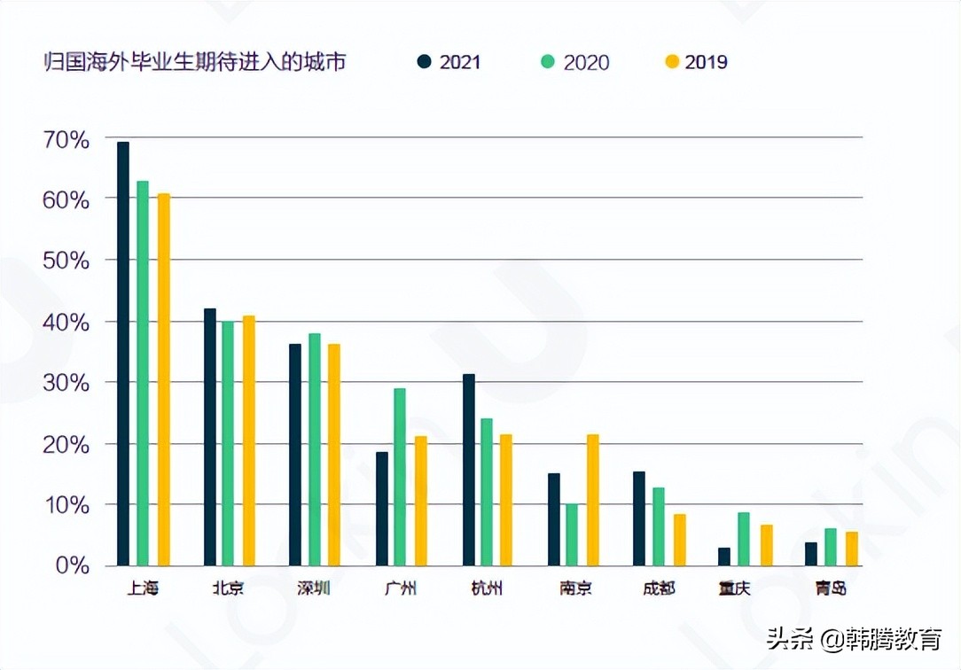 22萬海歸在上海，留學(xué)生落戶上海要滿足什么條件？