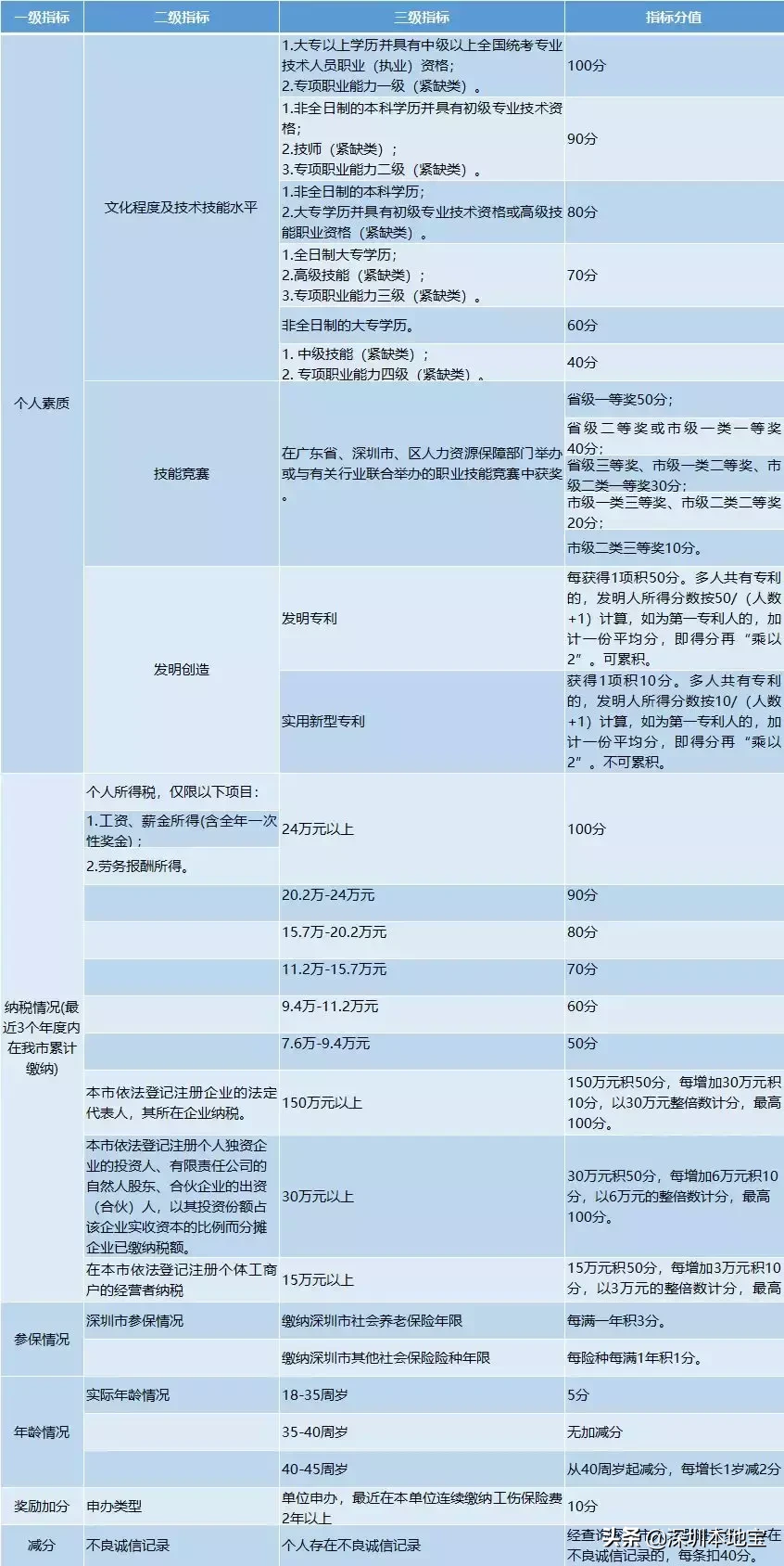 多種方式！深圳入戶超全攻略來襲！你想象不到的簡單