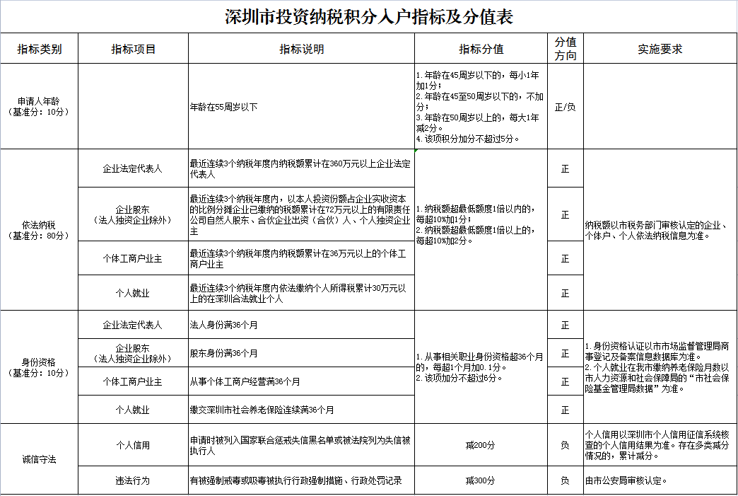 2022深圳入戶指南 深戶辦理必讀干貨 落戶深圳最全百科