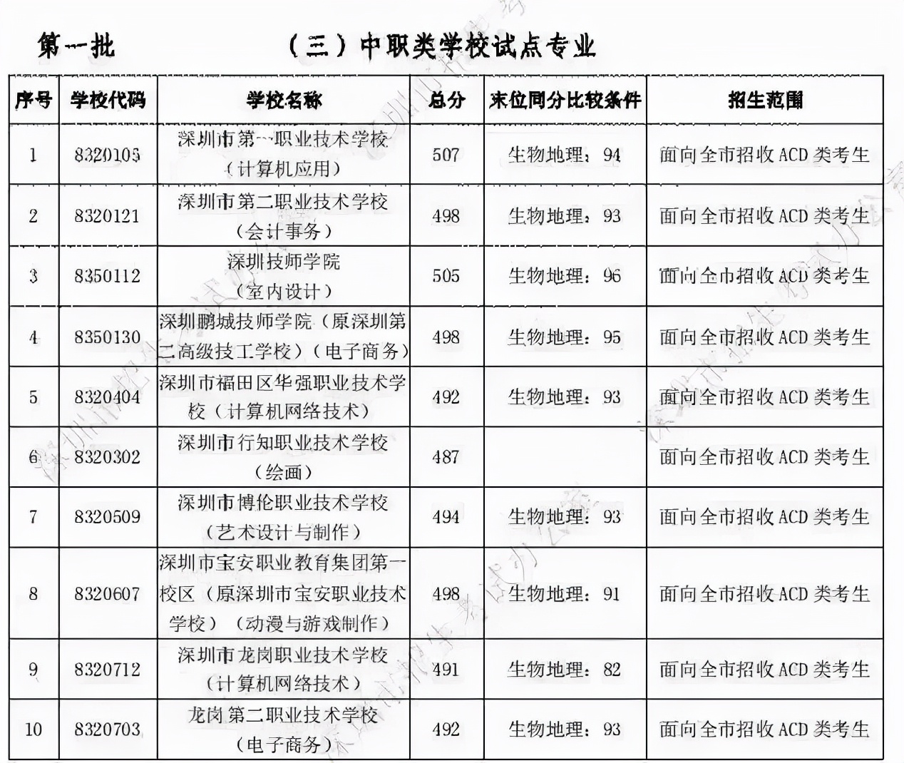 2022年深圳寶安區(qū)入學(xué)申請材料（房產(chǎn)）詳解 以及深戶的優(yōu)勢