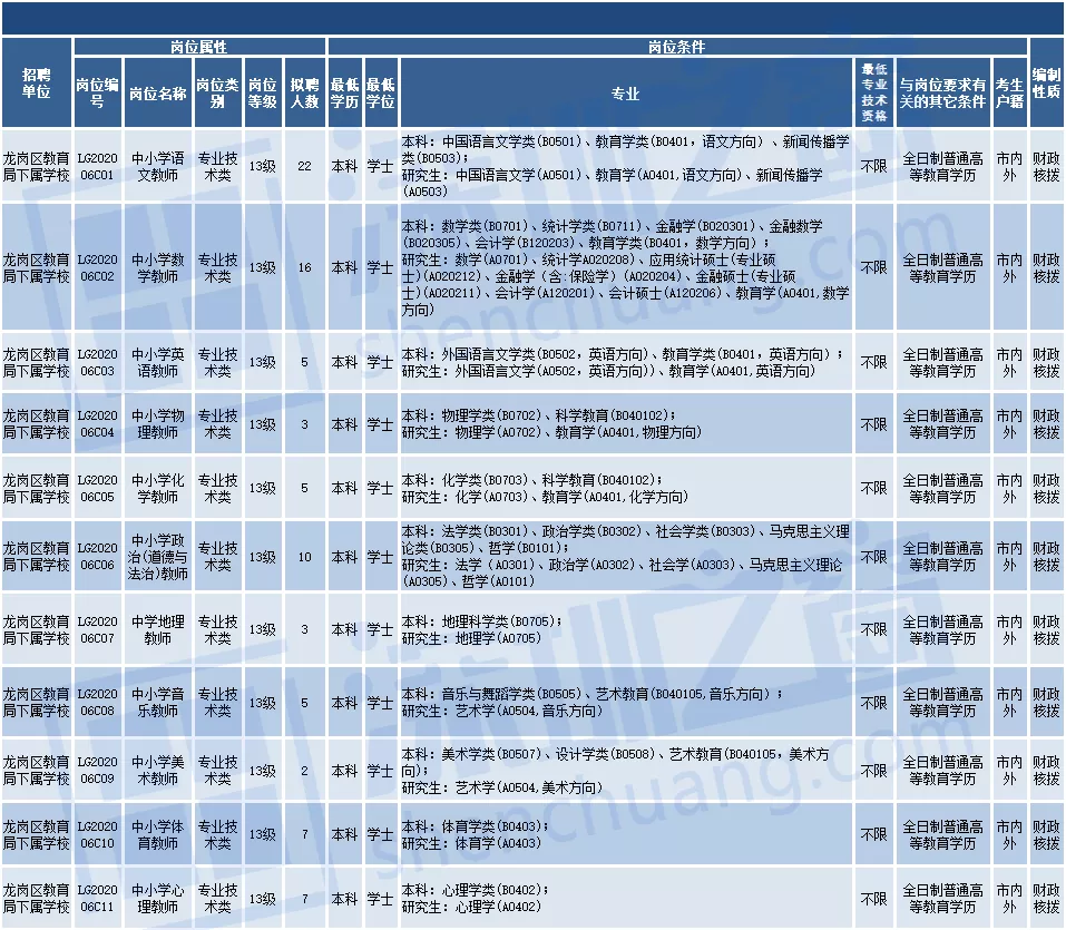 全部入編、不限戶籍！非畢業(yè)生也可報名！深圳一大批教師崗位招人