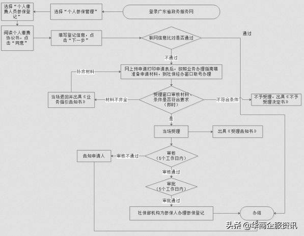 深圳社保個人怎么交，最新深圳社保個人繳費流程來了