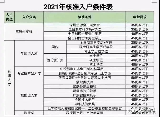 提前準備！2022年深圳積分入戶分數(shù)如何湊夠？