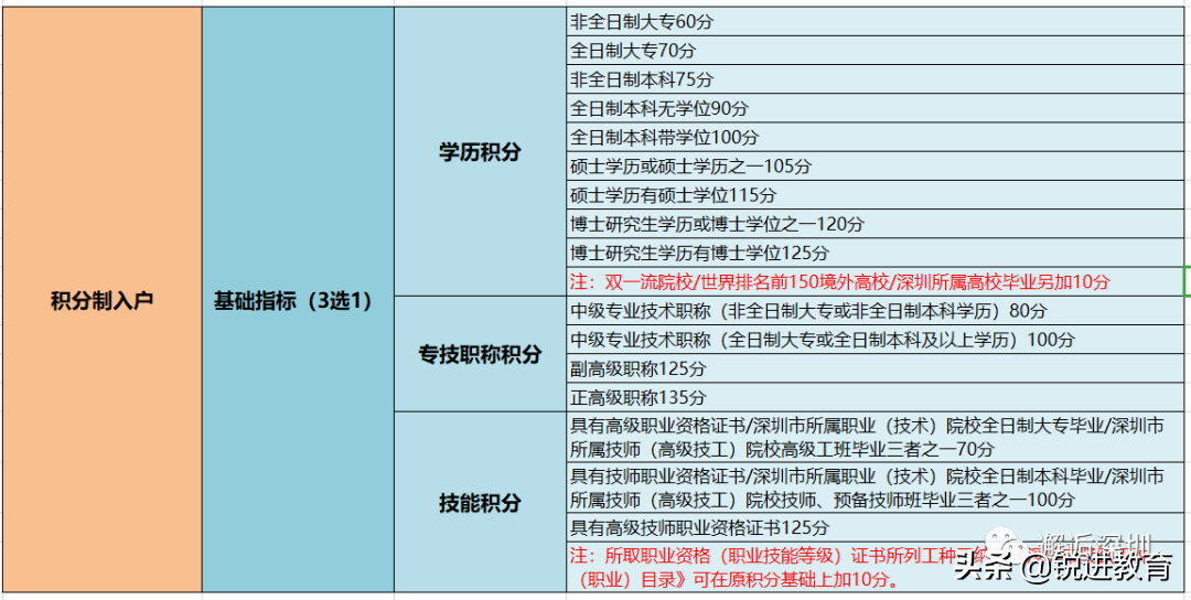 重點(diǎn)！深圳積分入戶辦理常見問題解答