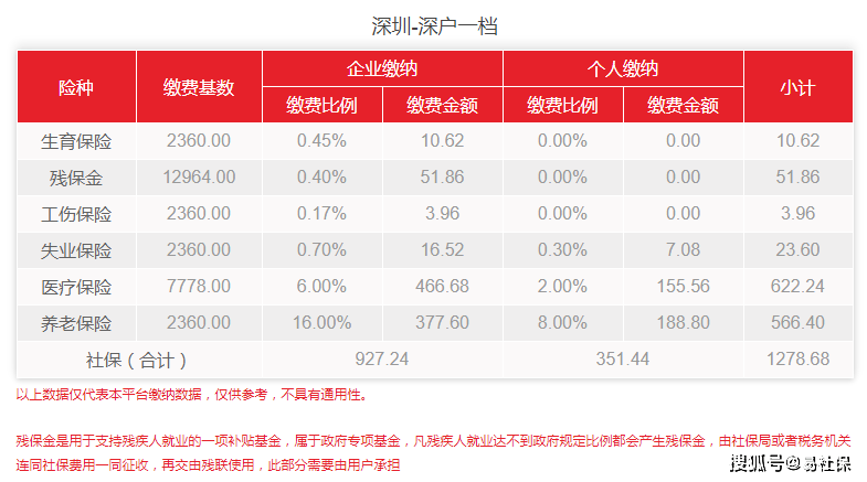 社保新基數(shù)7月生效！2022年深圳最新社保費(fèi)用出爐