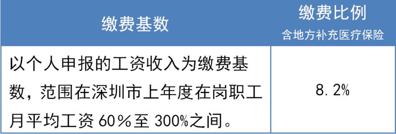 最全解答！非深戶靈活就業(yè)人員，你關(guān)心的醫(yī)保問題都在這