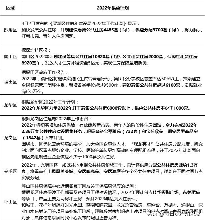 2022年深圳未來發(fā)展重點區(qū)域！入戶該選擇哪個區(qū)？