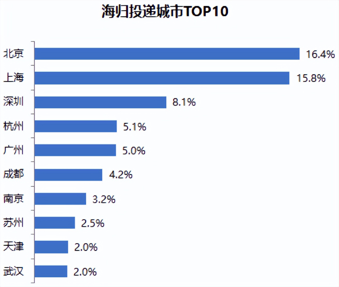 留學生回國福利：北上廣深等10座城市的留學生最新落戶政策指南