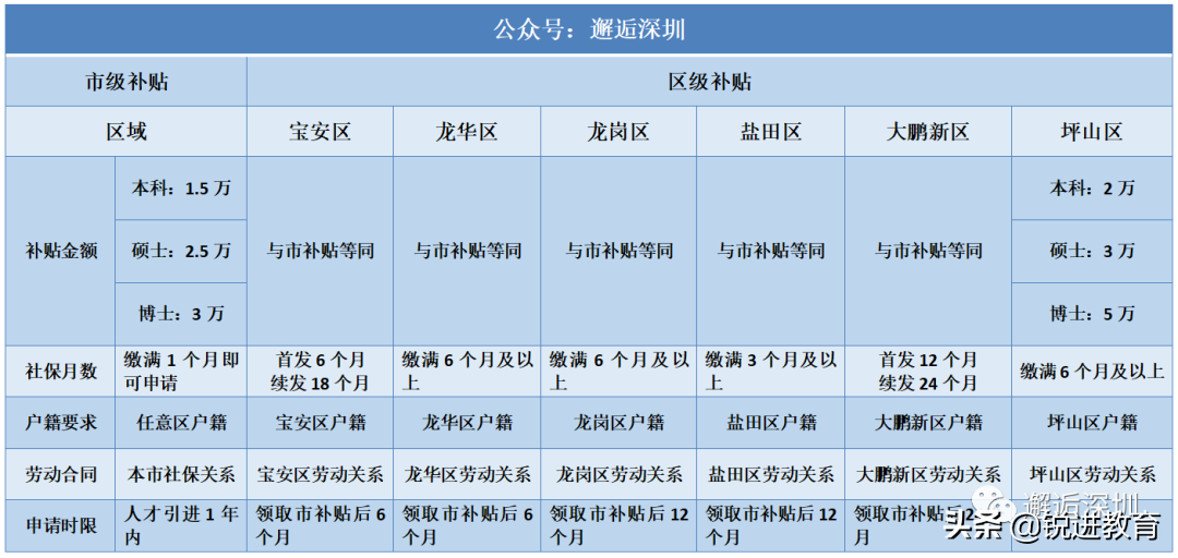 全面取消！深圳市人才引進(jìn)補(bǔ)貼申請僅剩最后28天