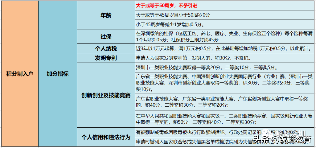 重點(diǎn)！深圳積分入戶辦理常見問題解答