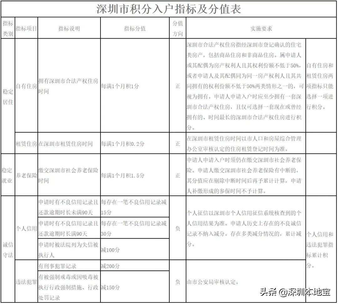 深圳純積分入戶積分有上限嗎？多少分可以入深戶？