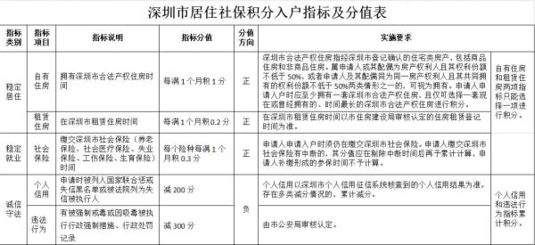 深圳入戶政策擬調(diào)整！或有這些變化