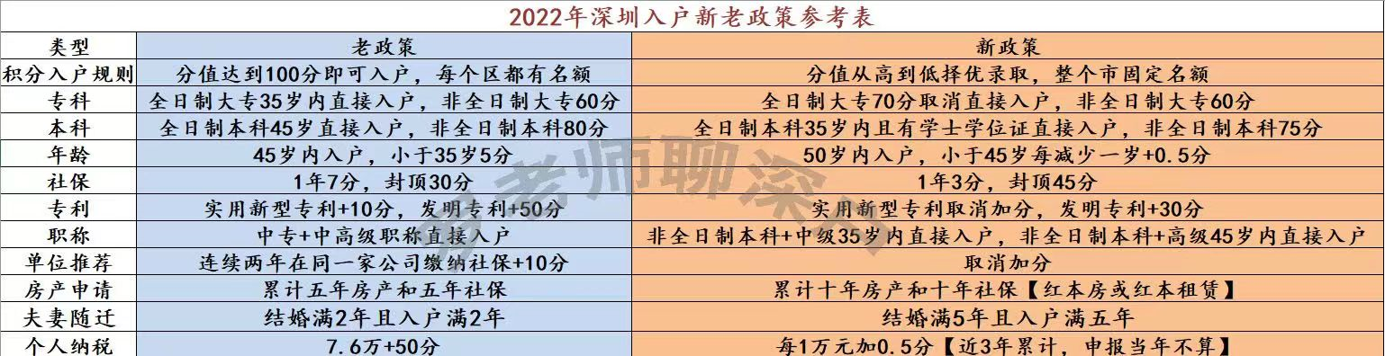 解讀2022年深圳入戶新政策，當(dāng)下的我們?cè)摵稳ズ螐? inline=