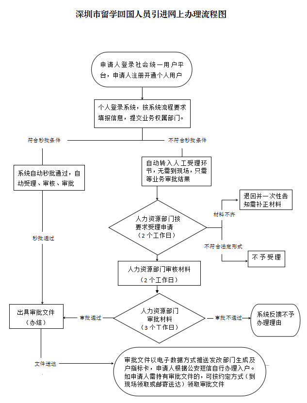 留學(xué)生如何落戶廣州/深圳？