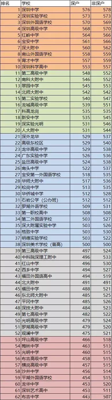 2022年深圳寶安區(qū)入學(xué)申請材料（房產(chǎn)）詳解 以及深戶的優(yōu)勢