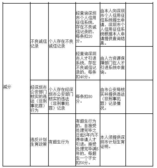 當(dāng)心不良記錄扣分！申請(qǐng)深圳積分入戶請(qǐng)看