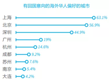 2020最新留學生落戶指南，北上廣深杭有多偏愛海歸