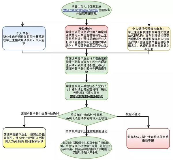 深圳人才引進(jìn)新政：高校應(yīng)屆生落戶“秒批”，零費用、零排隊